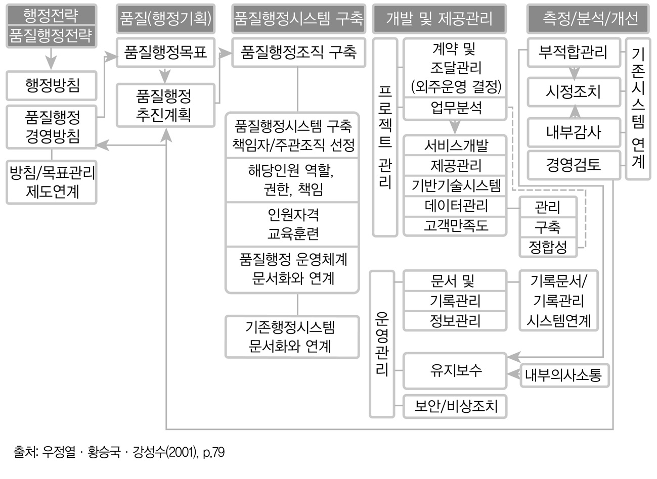 공공행정부문 품질행정업무 개선절차