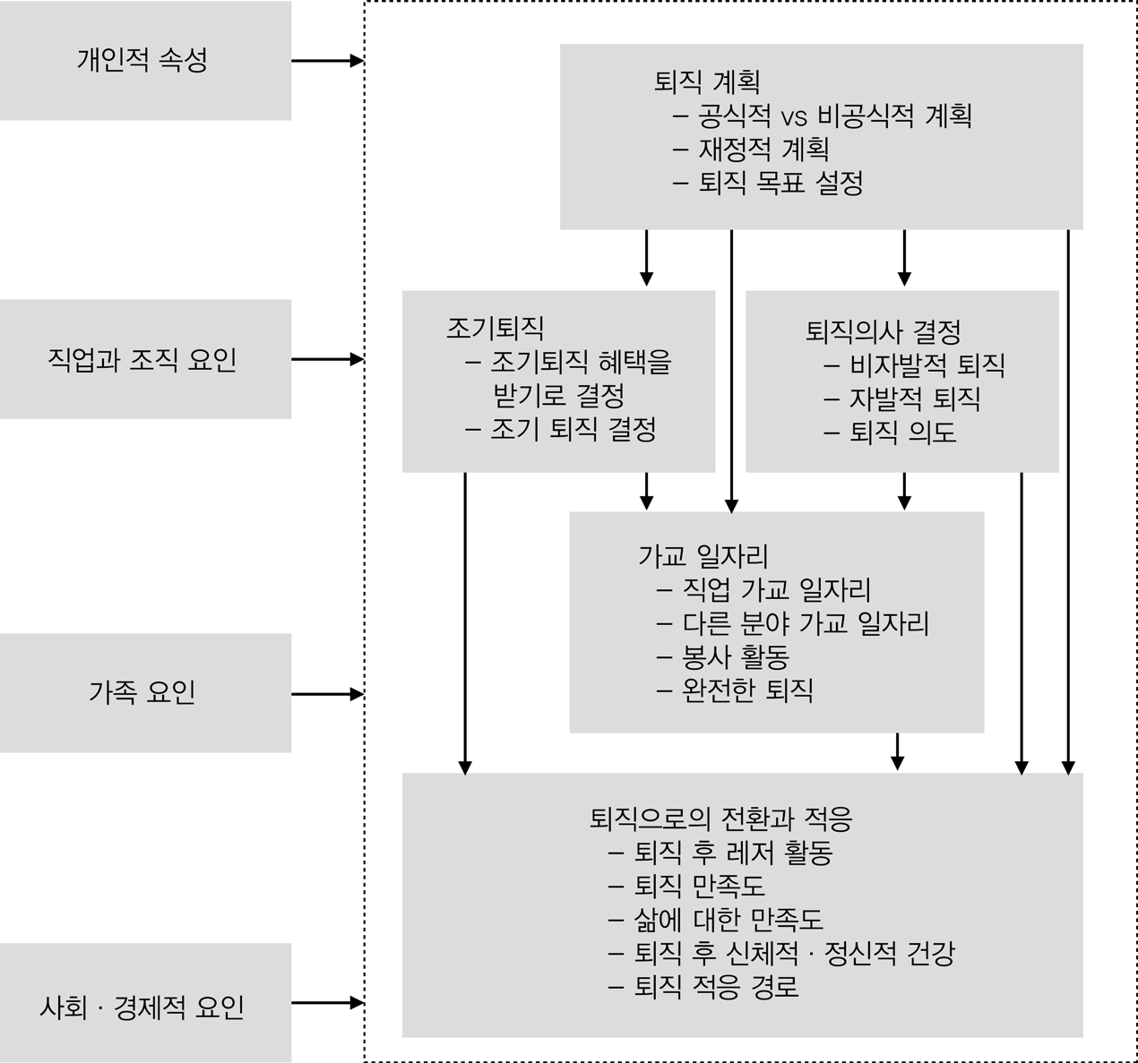 퇴직결정 요인과 퇴직 과정의 연계