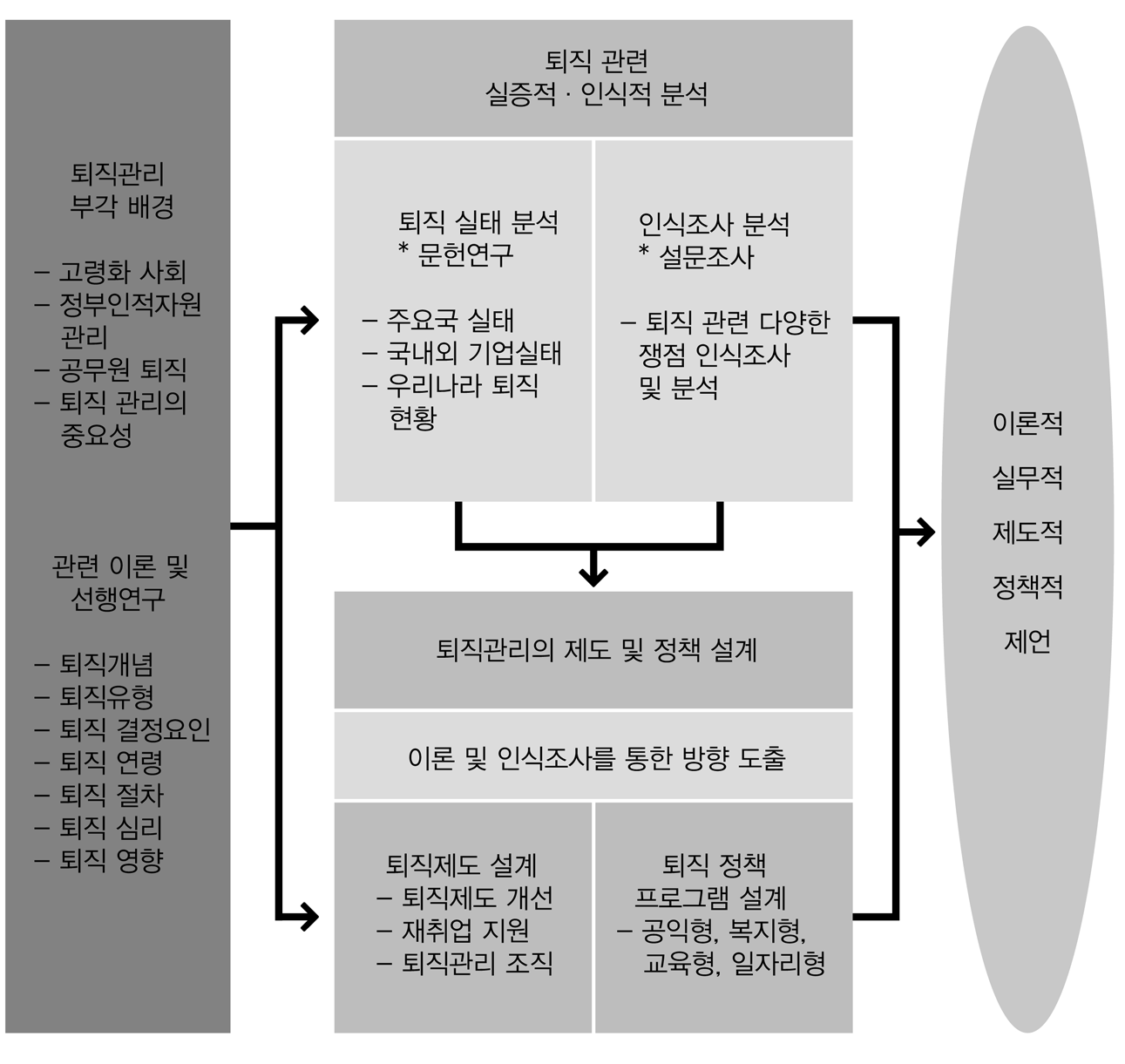 본 연구의 접근 틀