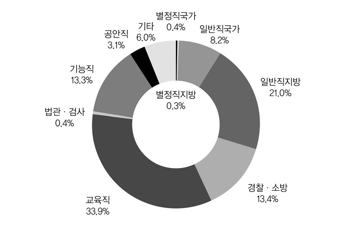 직종별 재직연수별 재직공무원 현황