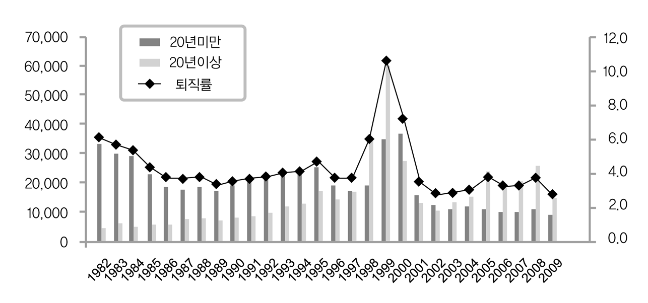 퇴직자 수