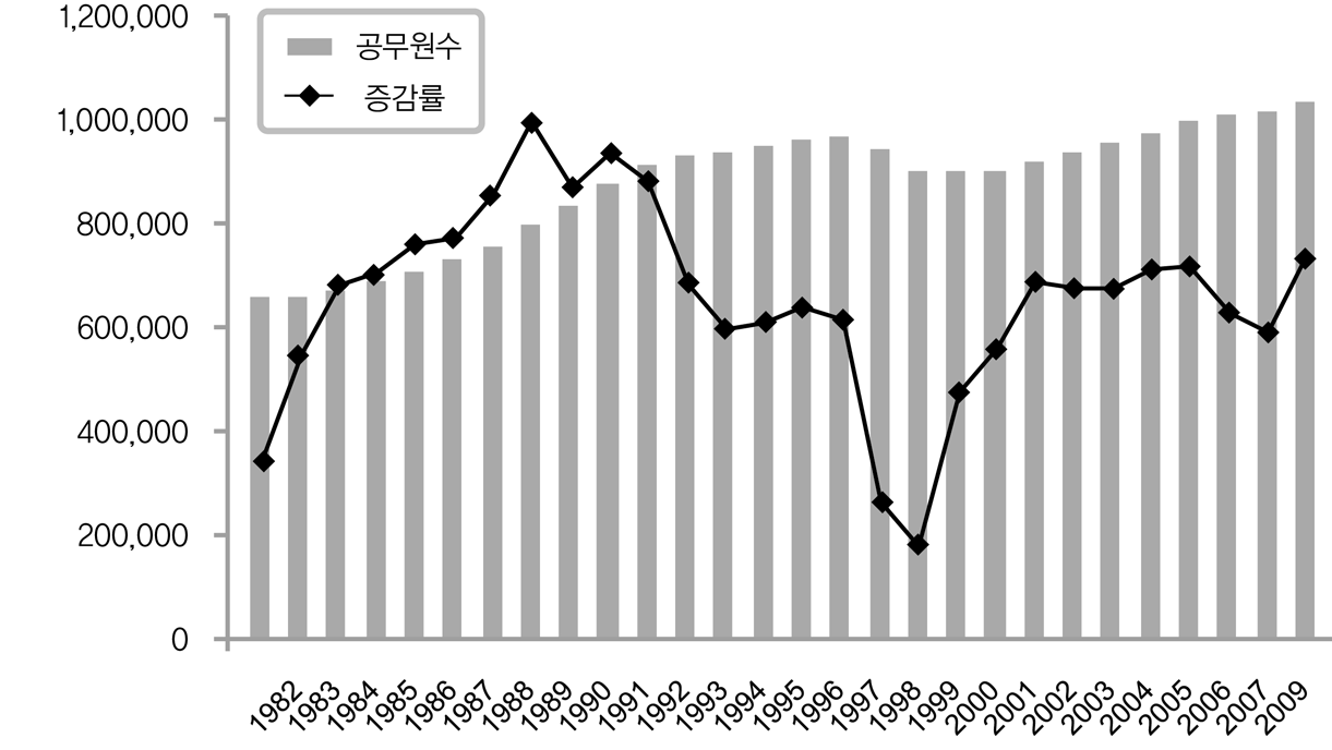 연금법 적용대상 공무원 증감 추이