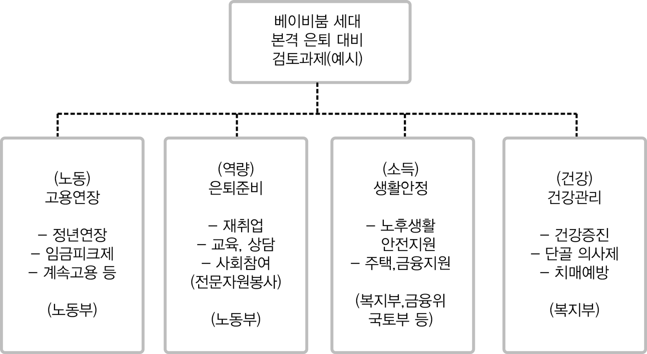 베이비붐 세대 본격 은퇴 대비 검토과제