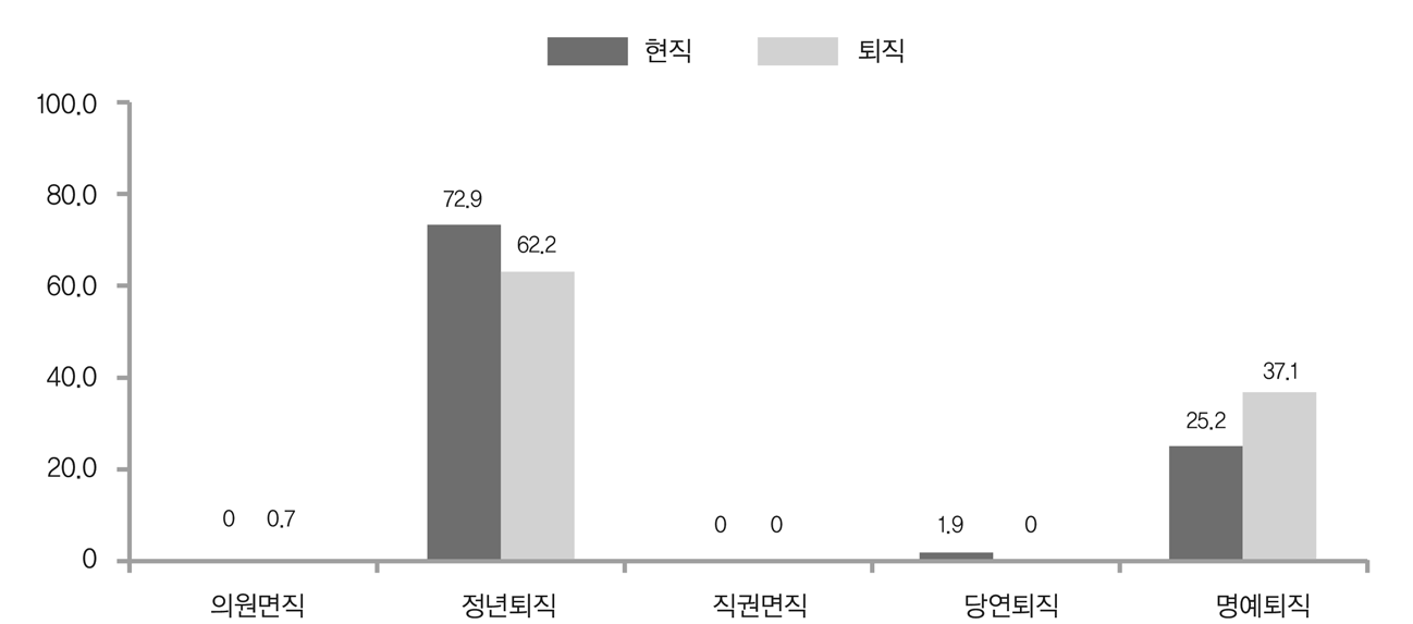 퇴직 사유