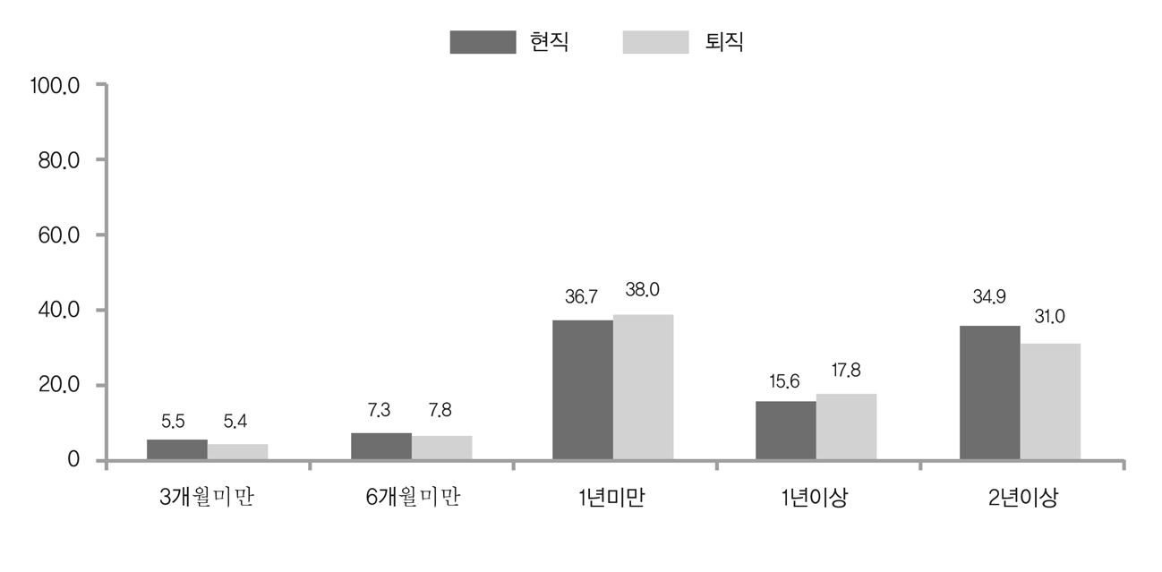 퇴직 준비기간