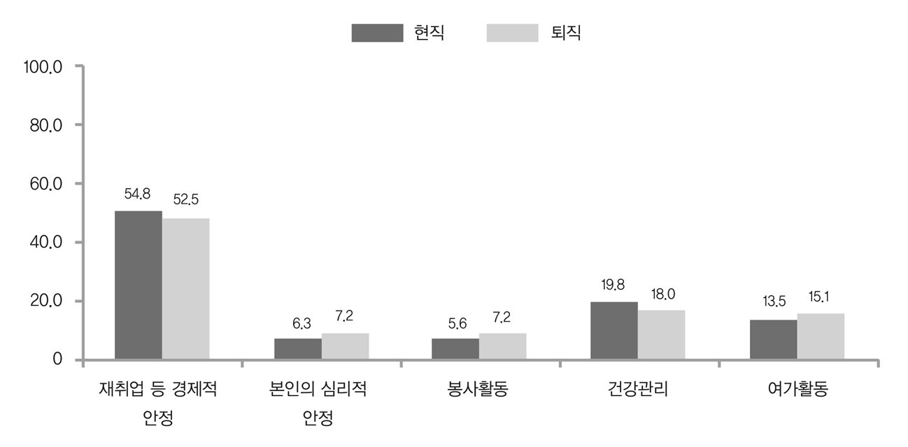 퇴직결정 시 중요 요인