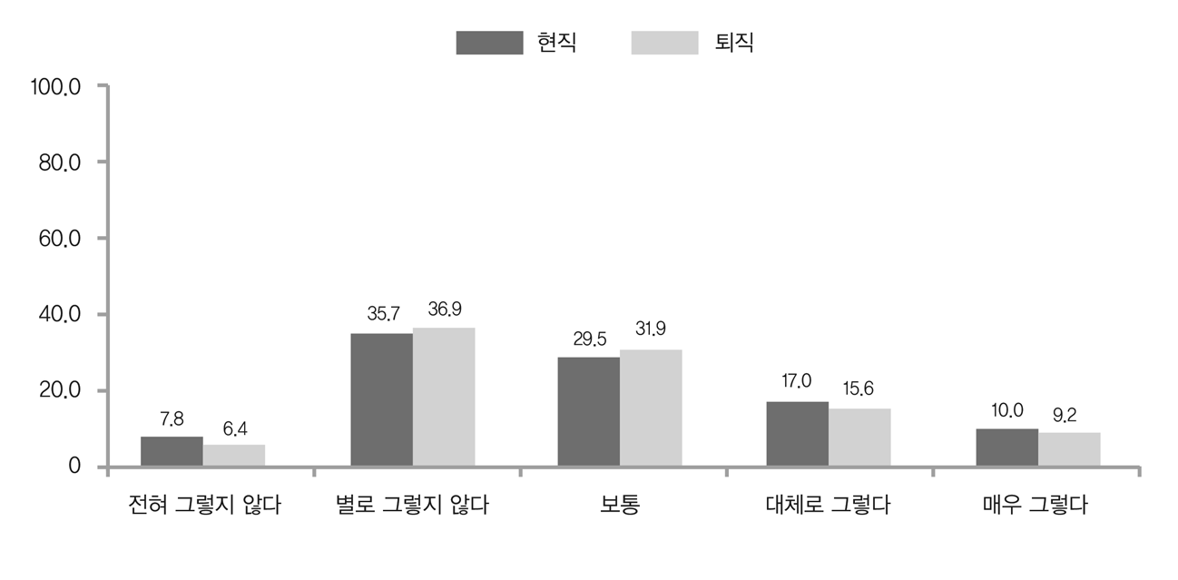 퇴직 후의 생활에 대한 기대 정도