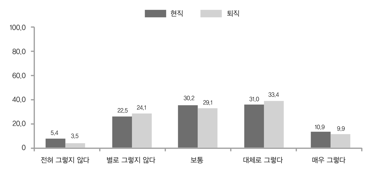 긍정적인 시각에서 바라본 퇴직의 인식 정도