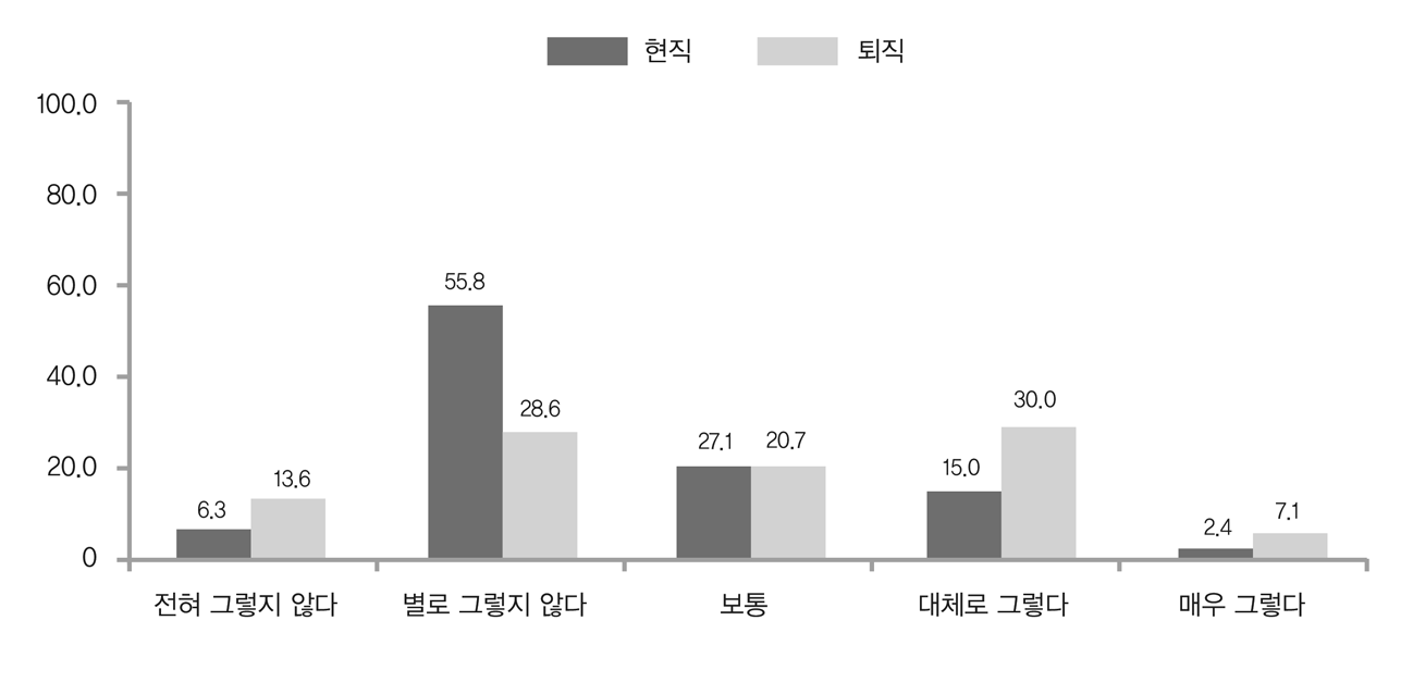 퇴직자 재취업의 청년 일자리에 대한 부정적 영향 여부