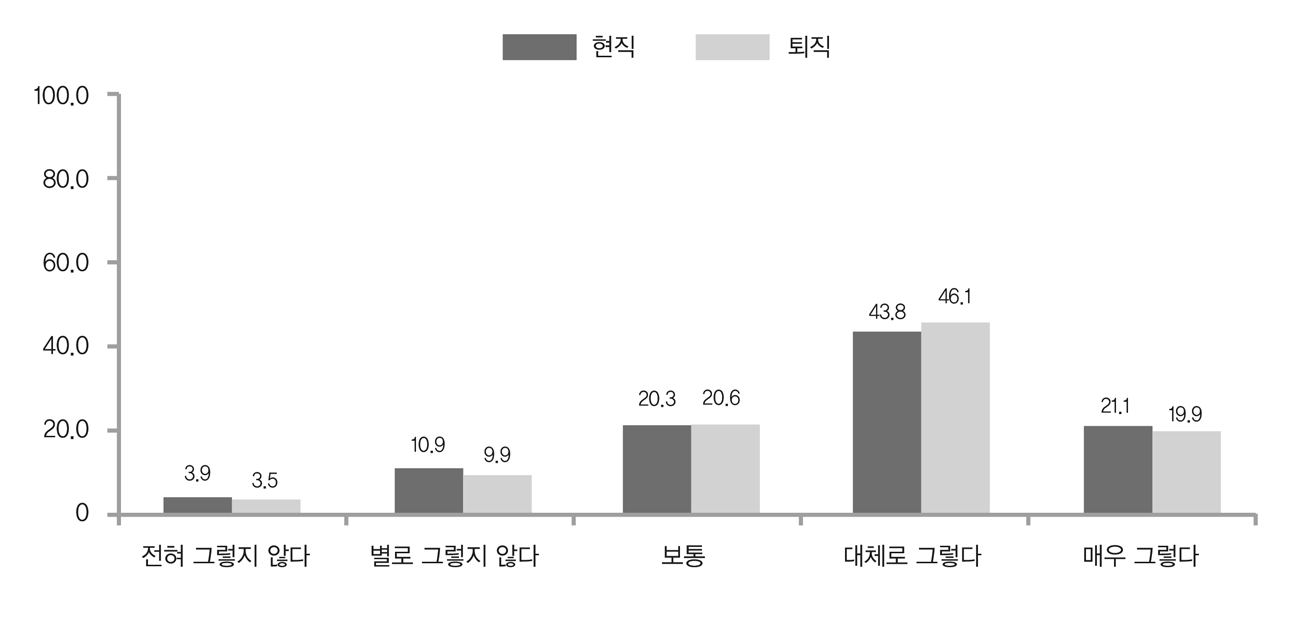 퇴직 후 재취업 활동 여부