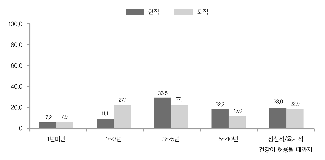 퇴직 후 재취업 시 예상 고용기간