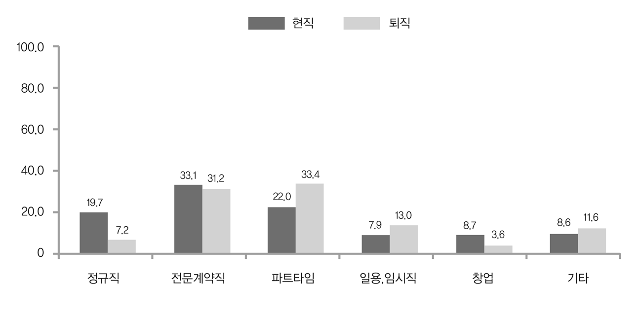 퇴직 후 재취업 시 희망 고용형태