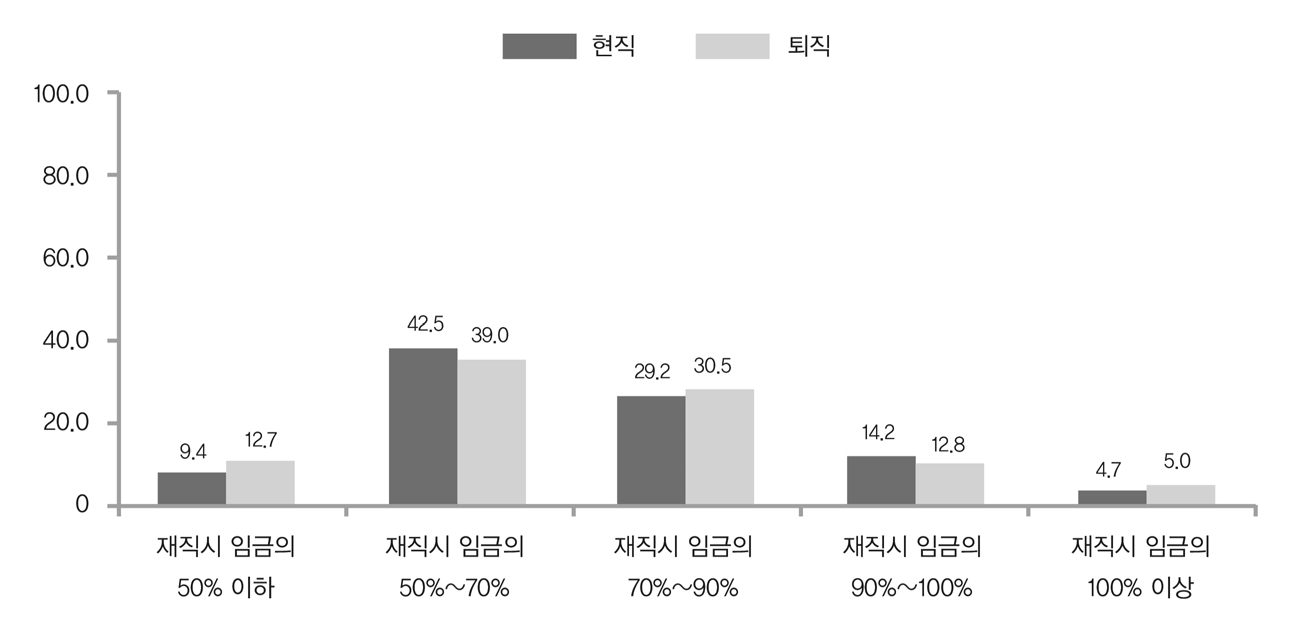 퇴직 후 재취업 시 희망 임금 수준