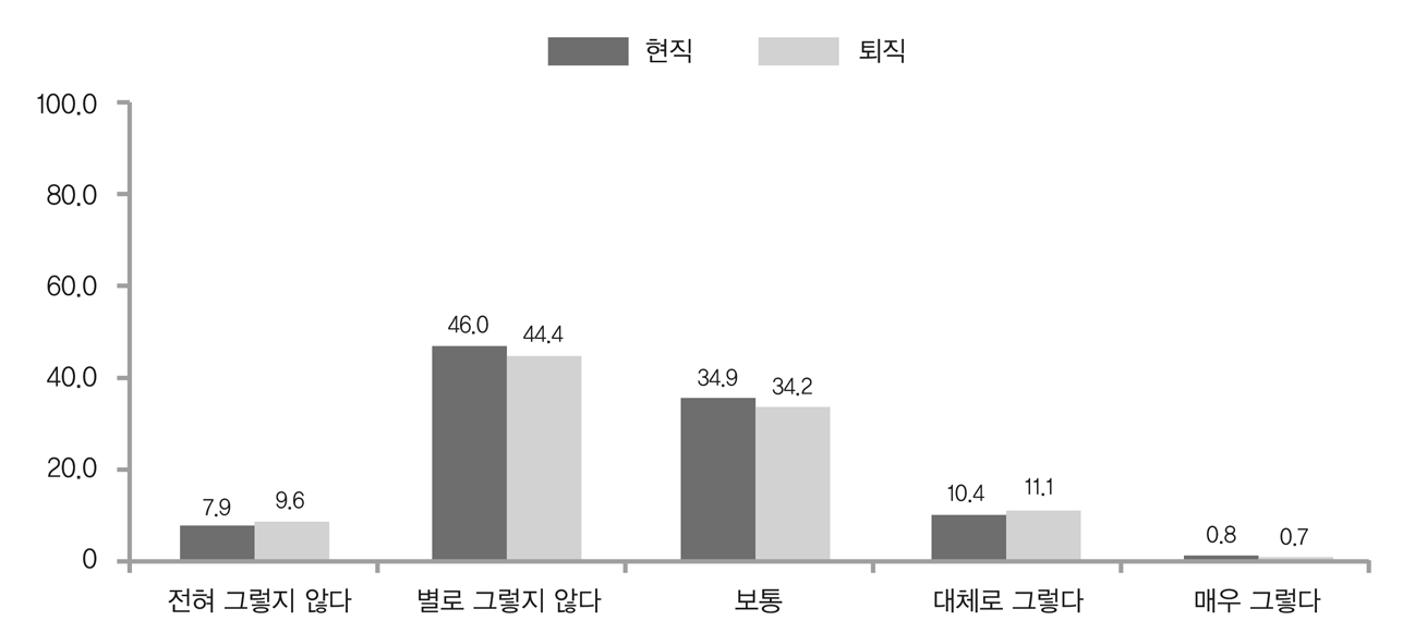 공무원의 퇴직준비교육 운영상황에 대한 인지도