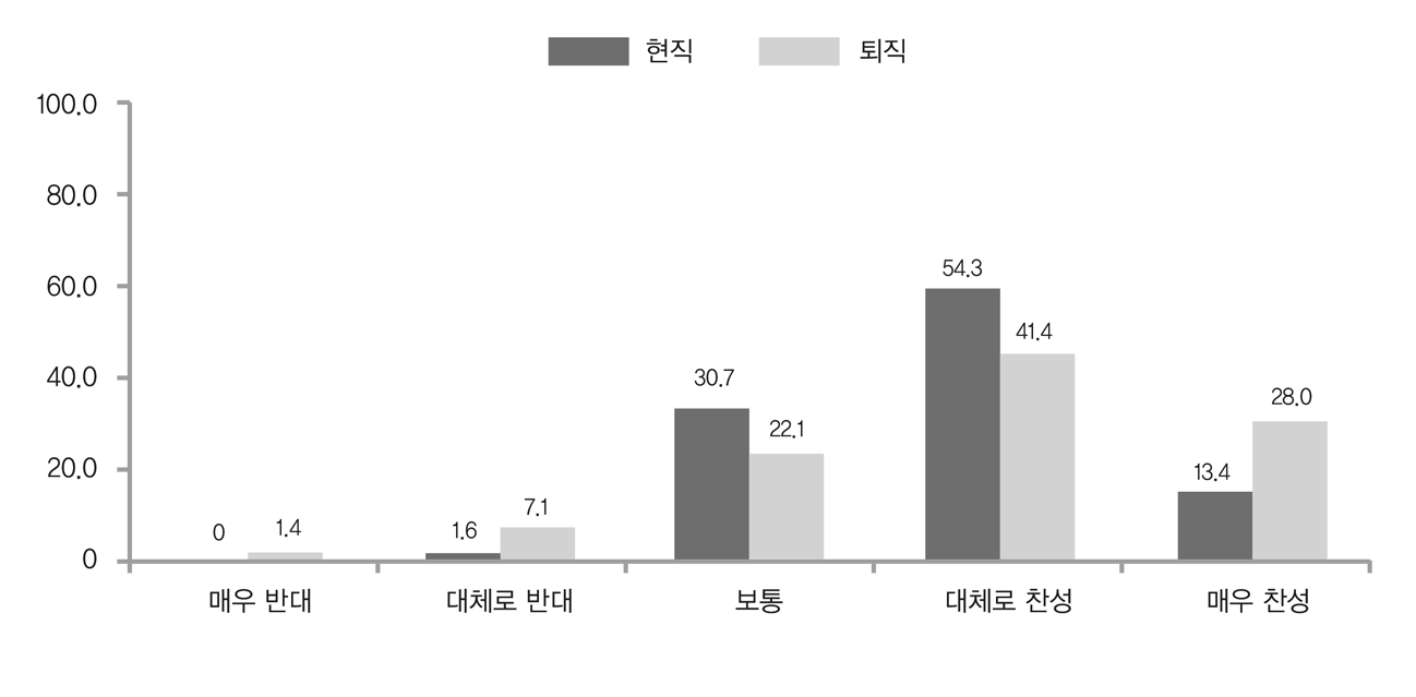 퇴직 공무원의 취업ㆍ창업 관련 자격교육 필요성 여부