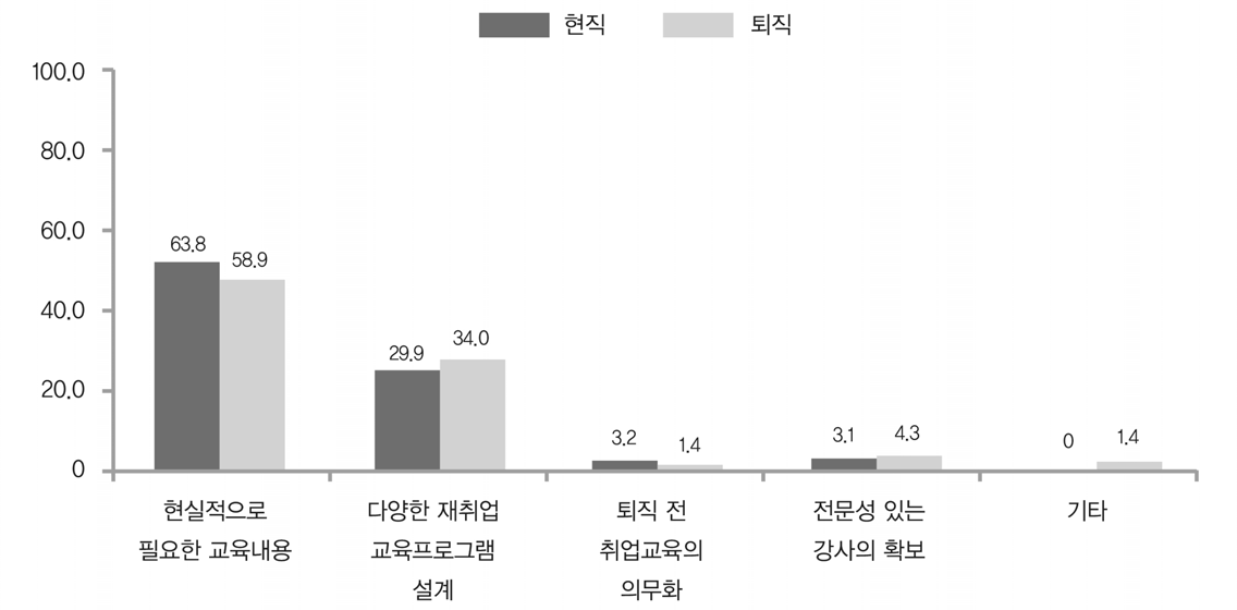 퇴직준비교육 시 가장 바람직한 강사