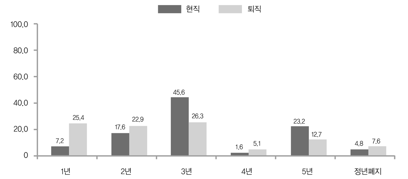 공무원 정년의 적정 연장 기간