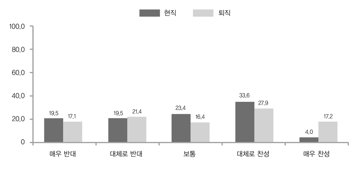 공무원 정년 연장 시 연금수급개시 시기연기 의견