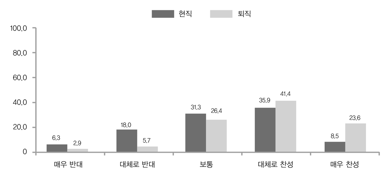 공직자의 임금피크제 도입에 대한 의견