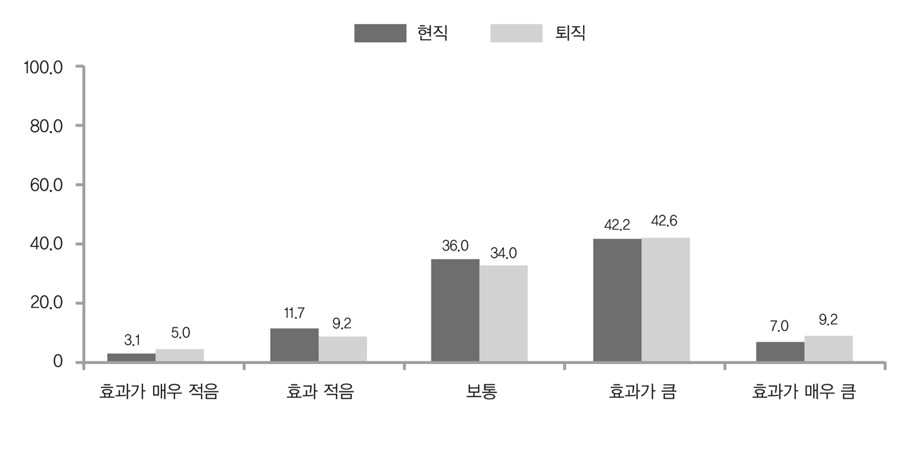 정년 연장을 위한 임금피크제의 효과성 여부