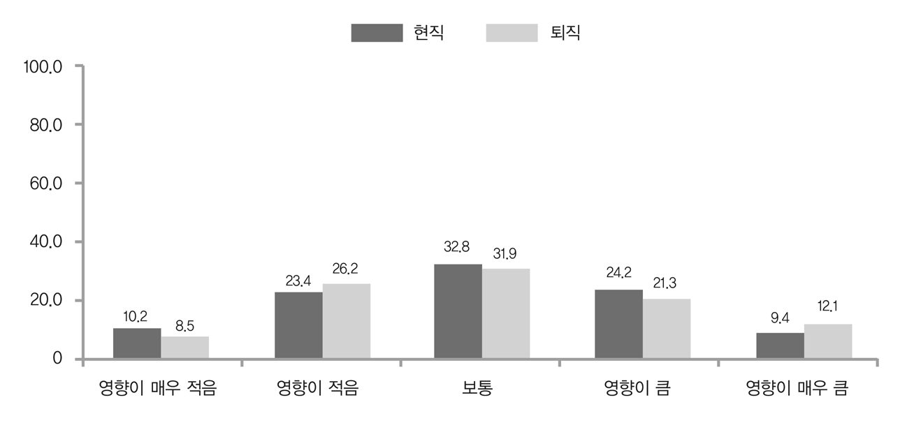 공직자 윤리법의 취업제한조항 등이 퇴직 후 진로선택에 미치는 영향