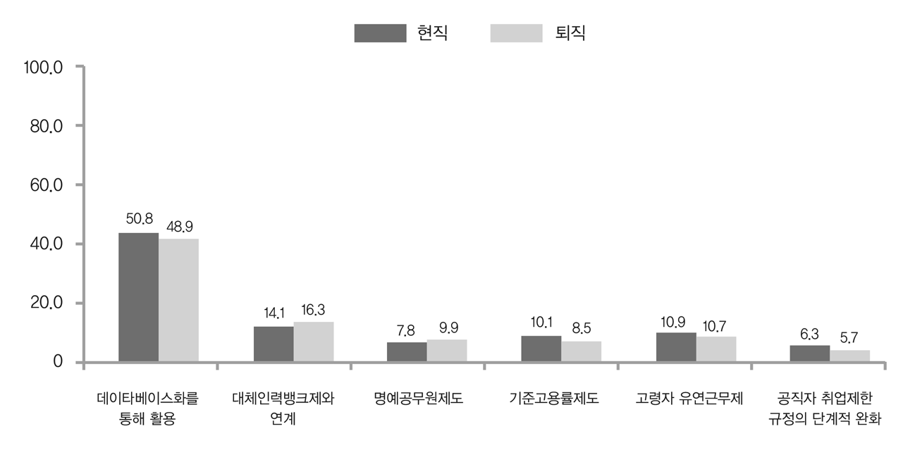 정부의 인센티브 지급방안에 대한 의견 1순위