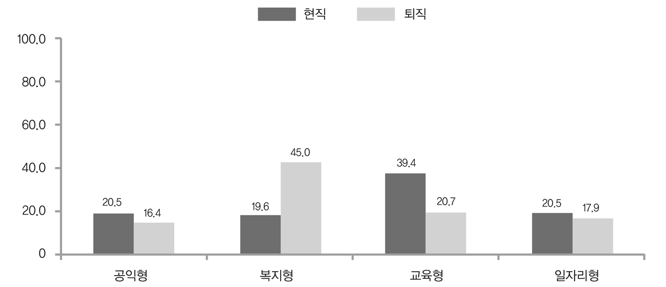 4가지 유형의 사회참여 활동 시 가장 선호하는 유형