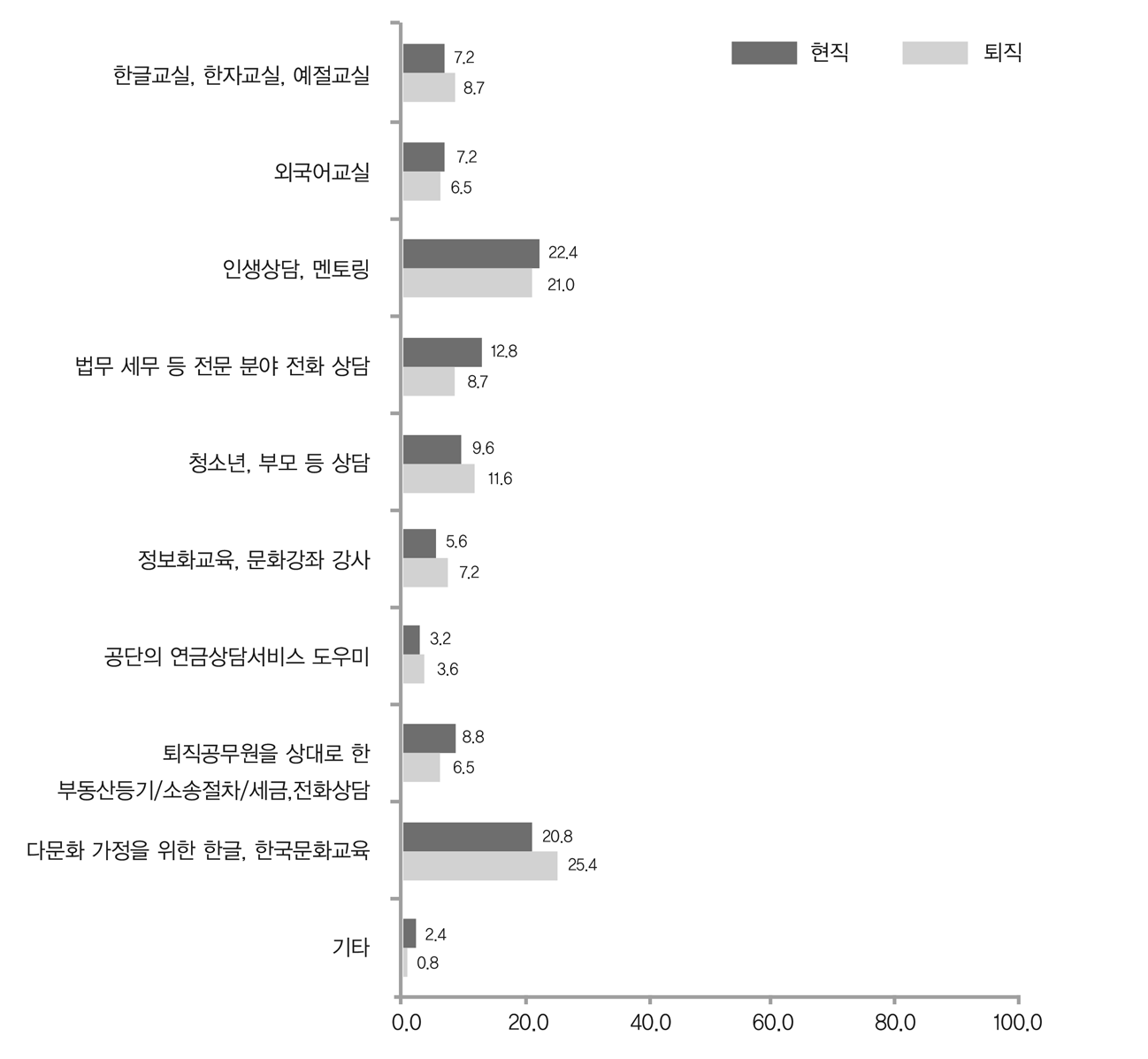 교육형 사회참여 활동 시 가장 선호하는 프로그램