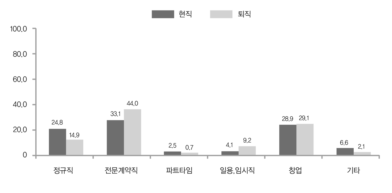 일자리형 사회참여 활동 시 가장 선호하는 프로그램