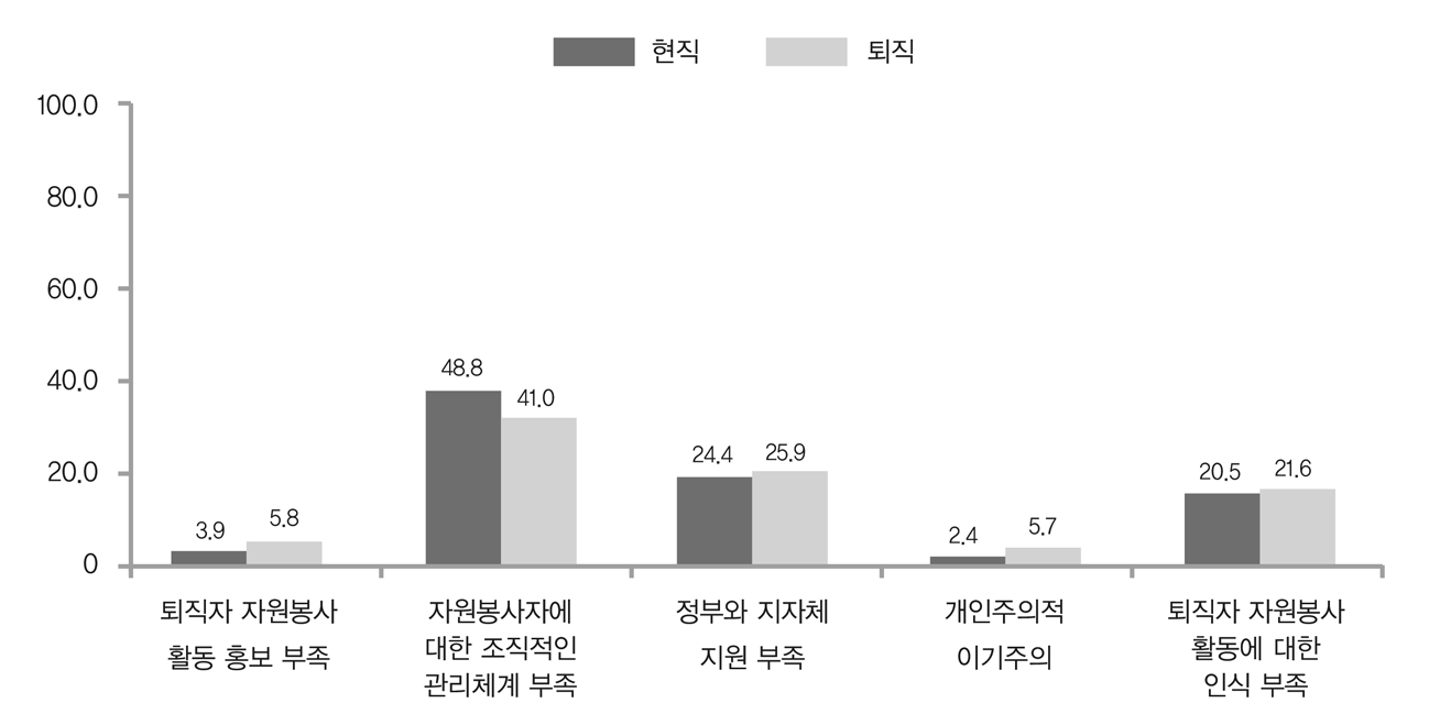 퇴직자 자원봉사 활동이 활성화되지 않은 이유