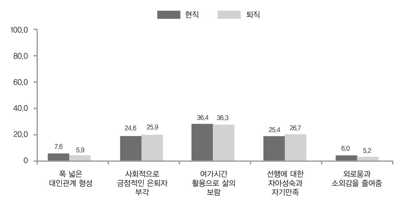 퇴직 후 자원봉사활동의 성취감과 보람에 대한 의견