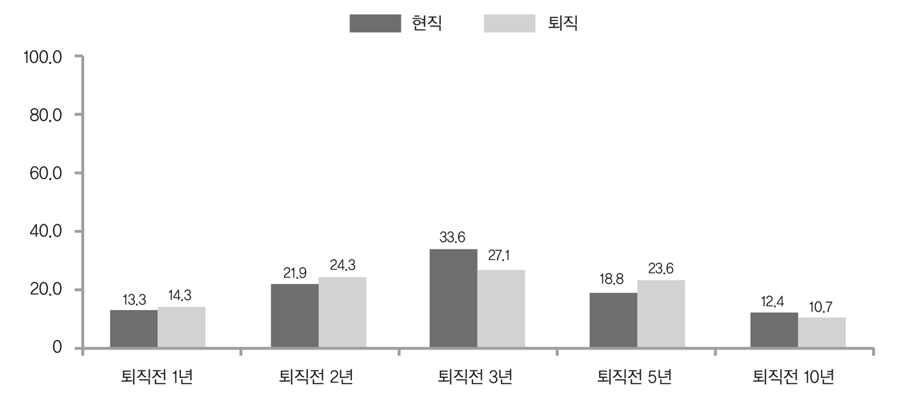 은퇴준비에 대한 적정 시기