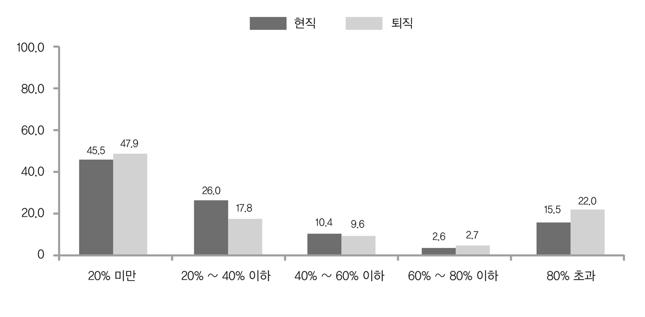 보유자산 중 급여 및 근로소득의 비중