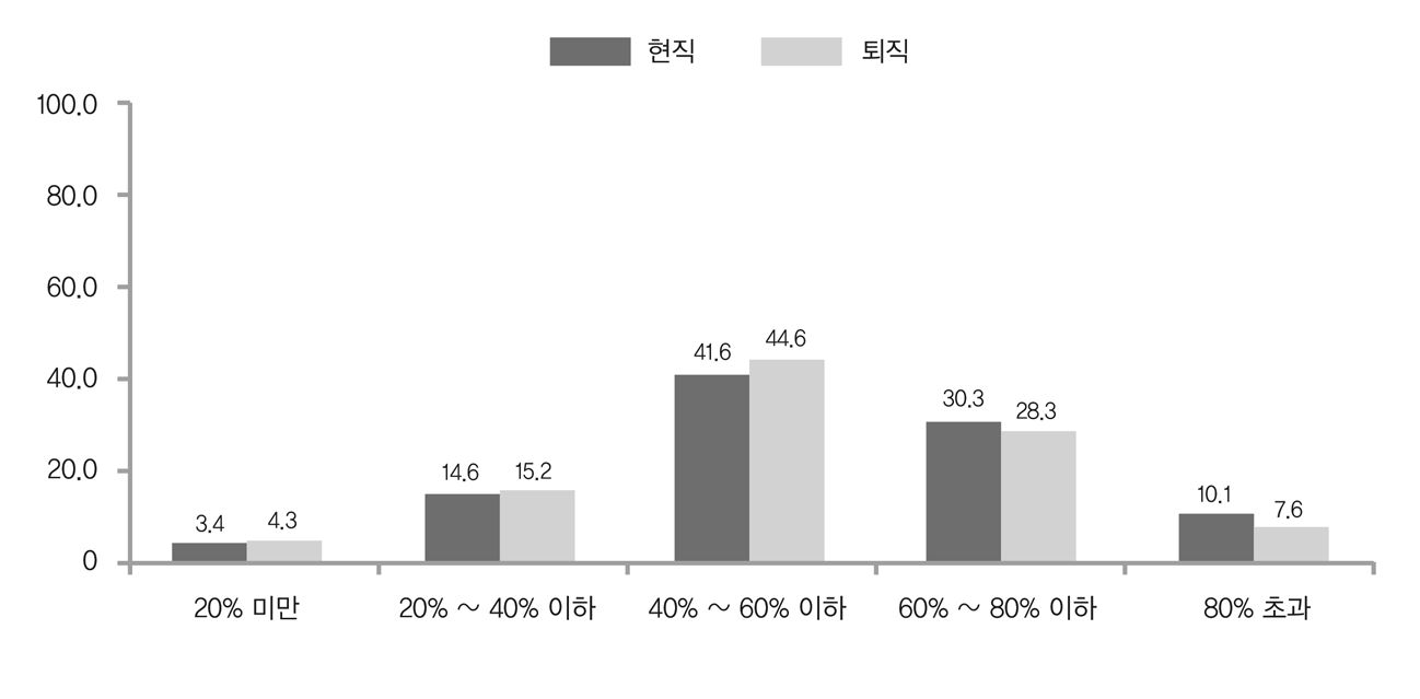 보유자산 중 부동산의 비중