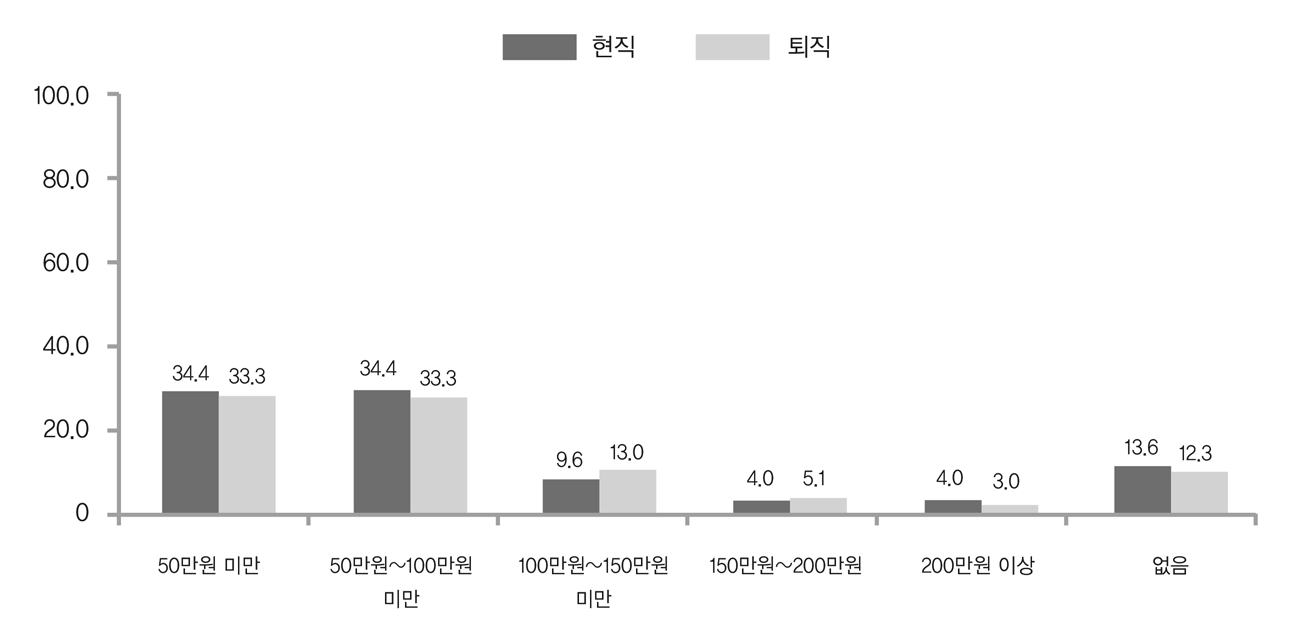 공적연금 외 저축(투자)여부