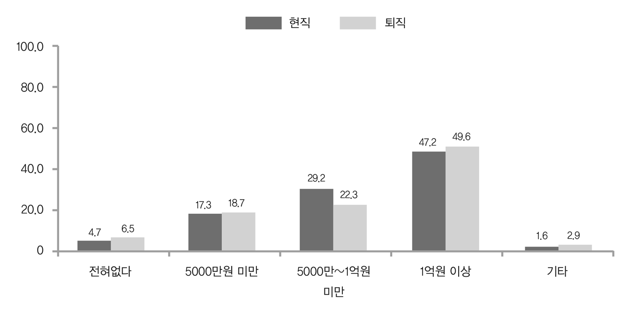 향후 수령할 예상퇴직금 수준