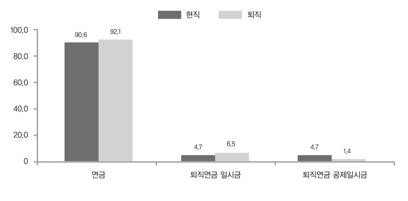 퇴직금의 수령방식