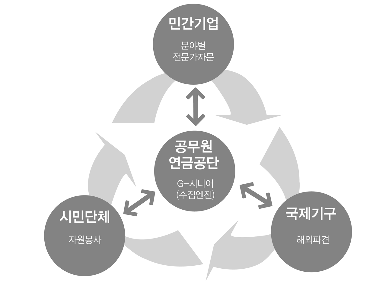 공무원연금공단과 민간기업, 시민단체, 국제기구와의 협력강화 방안