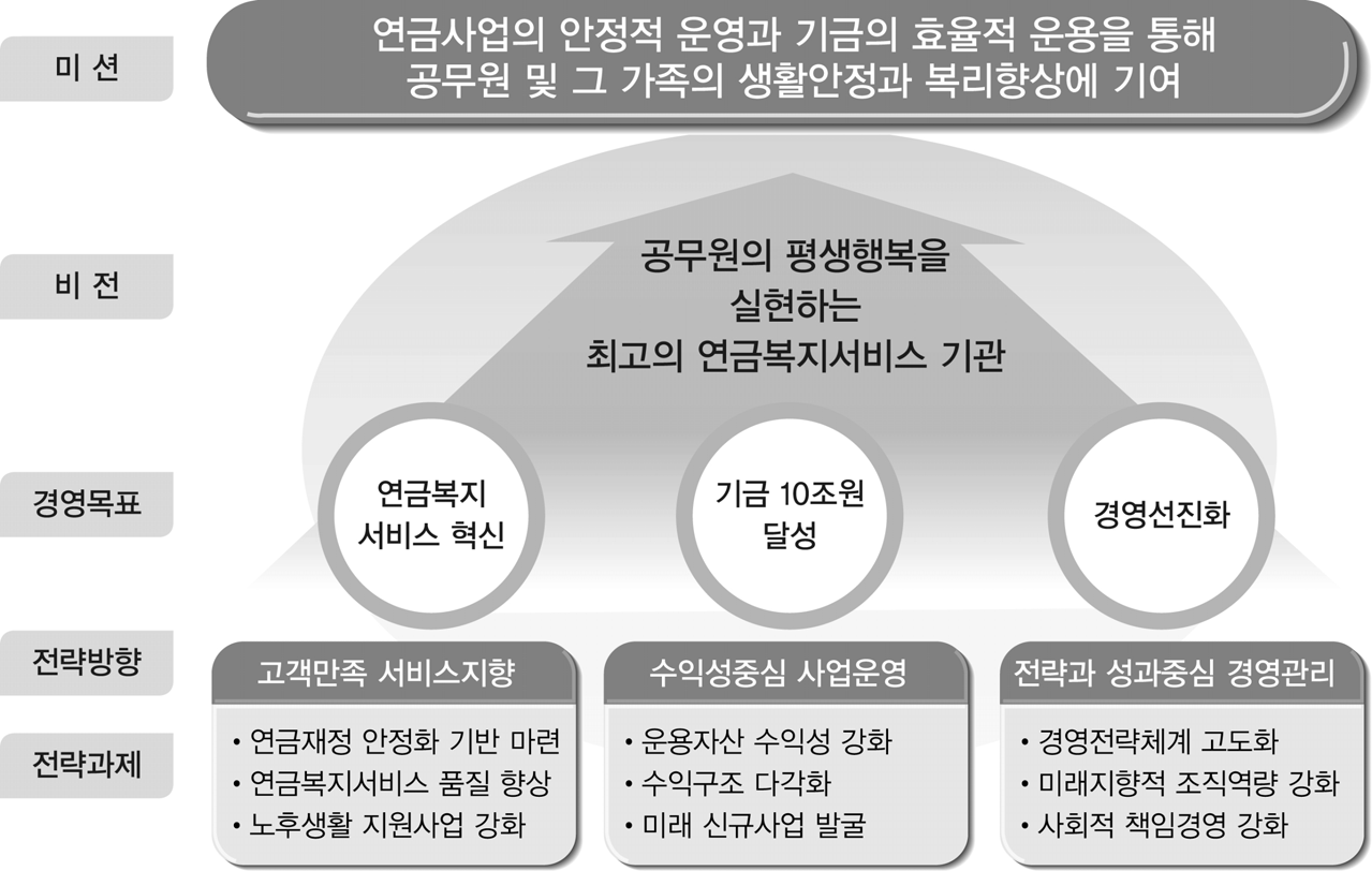 공무원연금공단의 미션과 비전