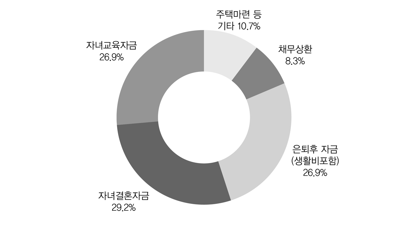 국내 베이비붐 세대의 은퇴 후 가장 큰 부담