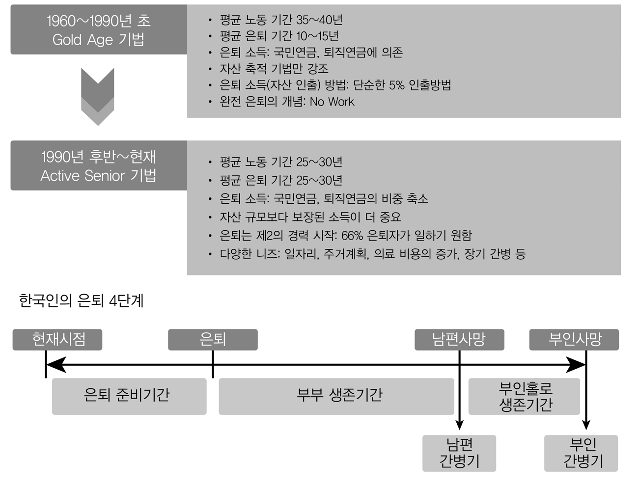 연령대에 따른 자산배분