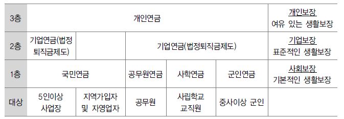 연금별 노후소득 보장체계 특성