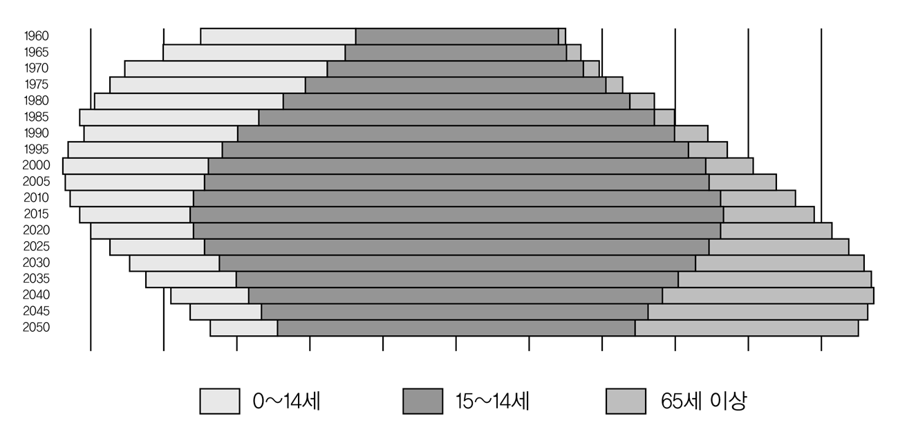 우리나라 저출산ㆍ고령화 추이