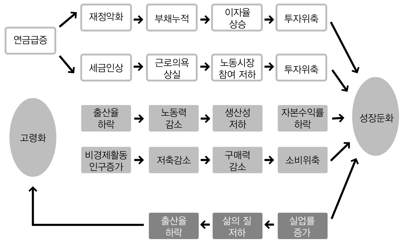 고령화의 경제적 파급경로