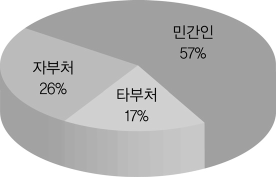 2010년 개방형 직위 평균응모자 분포현황