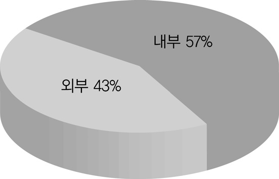 개방형 직위 외부임용율 현황