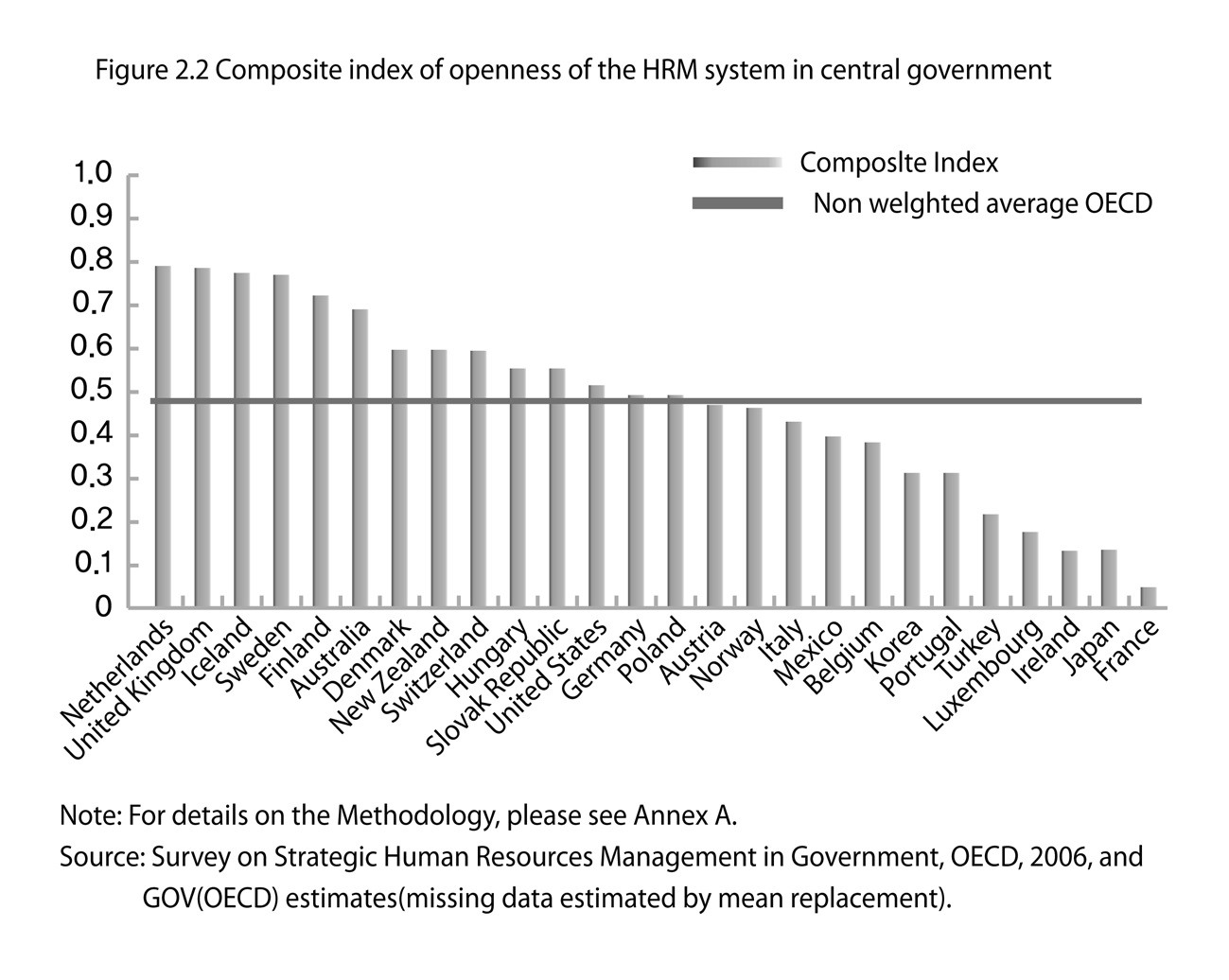 OECD 국가 중앙정부 인적자원관리시스템의 개방성 종합지수