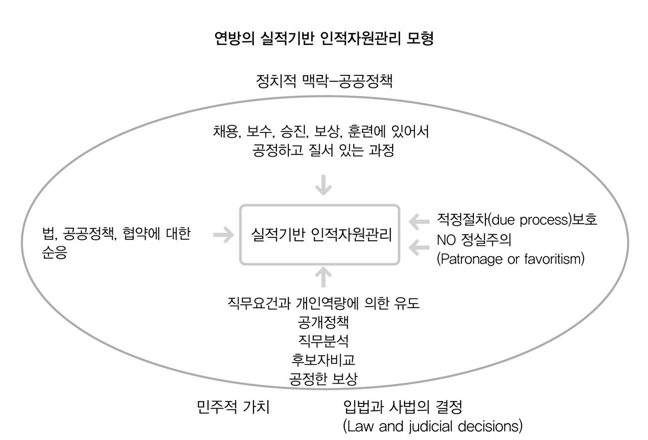 연방의 실적기반 인적자원관리모델