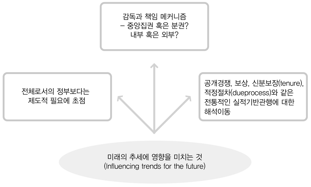 인적자원관리의 미래경향