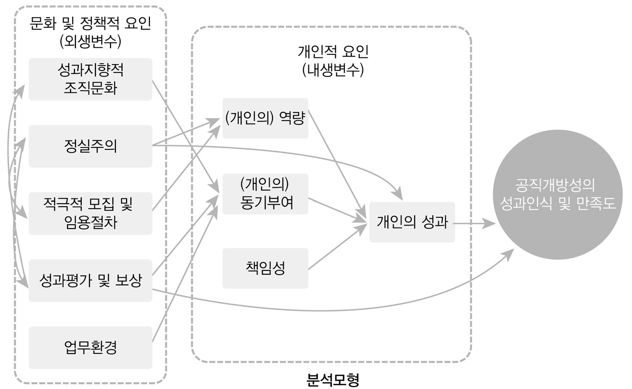 본 연구의 분석모형